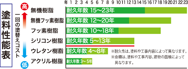 塗装性能表